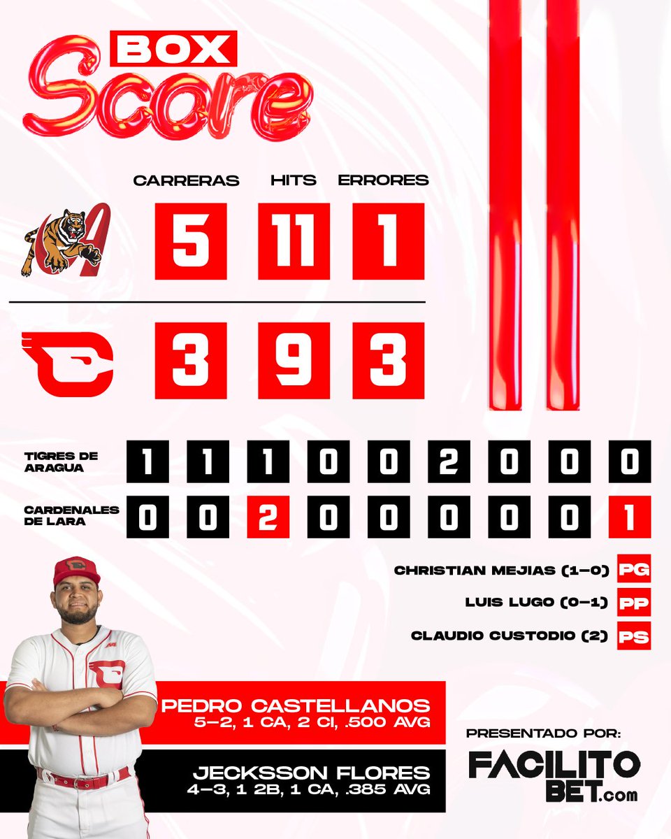 CardenalesDice's tweet photo. Resultado final del encuentro:
#Tigres 5 - 3 #Cardenales
Mañana recibimos a Bravos de Margarita a las 7:00 PM desde el Antonio Herrera Gutiérrez.
Presentado por #cafeflordearauca #marross #doñaemilia #facilitobet
#Cardenales #SomosUno 🆑 https://t.co/M0IoJD7h2u