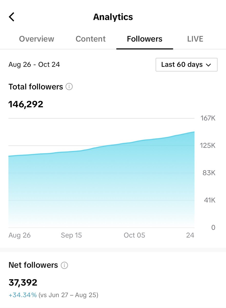 After finding my niche in the home space on TikTok..

This was the result 🤯🤯

In 60 days I gained almost 40k followers &amp; made $18k

All because I tried something new, hustled consistently at it &amp; never gave up

Anything is possible you guys 👏🏼✨