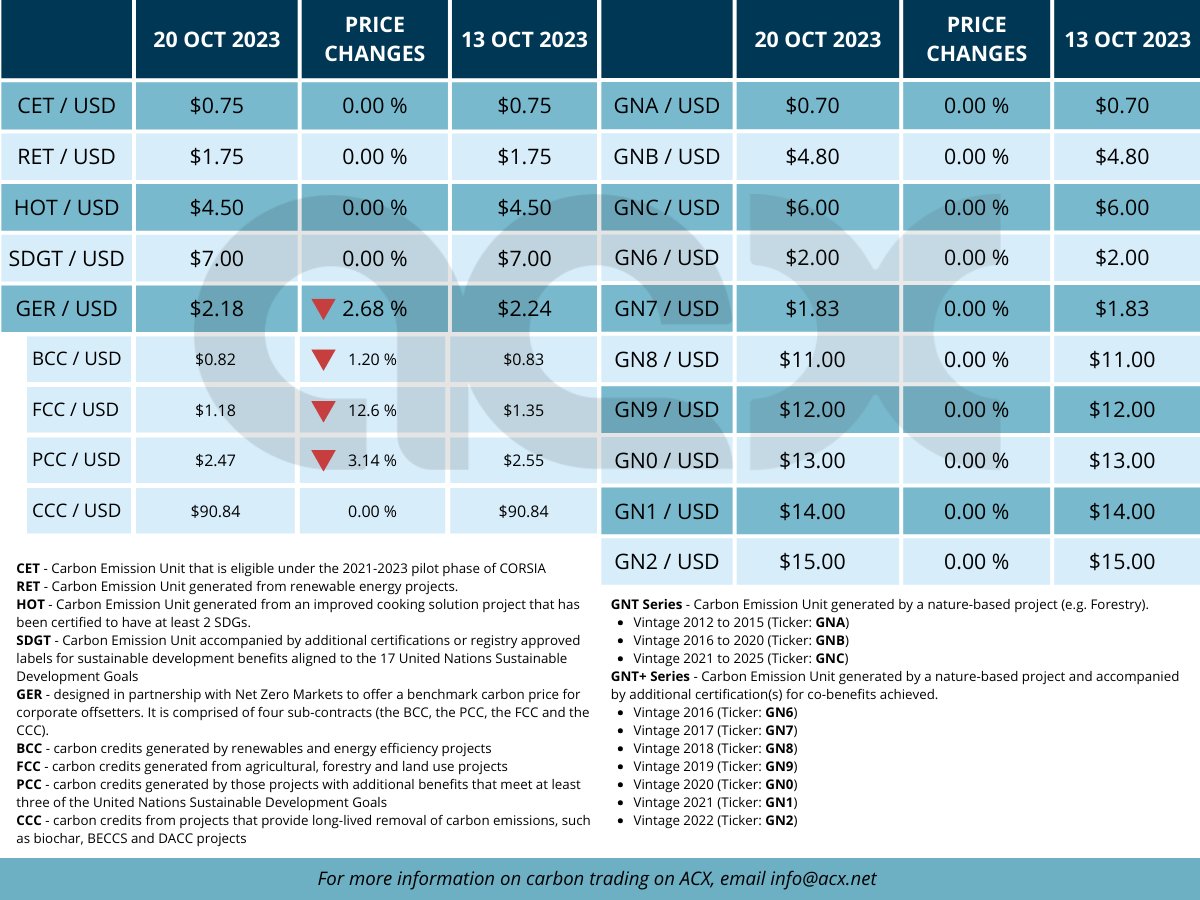 ACXCHG's tweet image. On the #OTC side, the market remains quite fragmented with prices reflecting project-specific purchases and buyers’ preferences. It has been reported that #cookstove credits of vintages 2020-21, for example, have been offered in a range of USD4/tCO2e up to USD12.50/tCO2e.