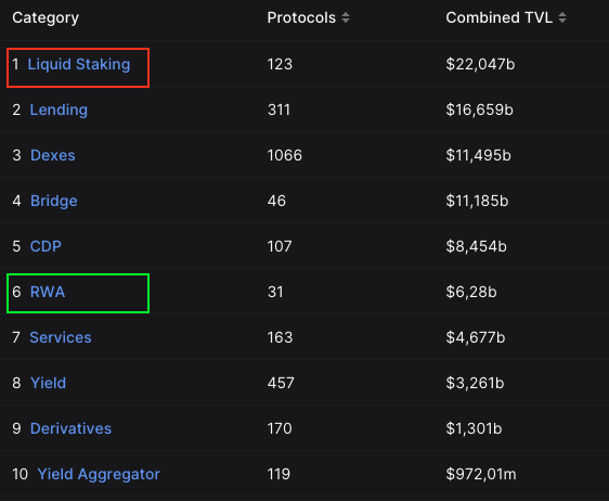 Trend_Ron's tweet photo. ⛩️Top 5 Crypto Narratives trong quý 4 này

1⃣Real World Assets 

2⃣SocialFi

3⃣Telegram Bots

4⃣Liquid Staking Derivatives

5⃣GambleFi

🔑Nhìn vào hình anh em cũng có thể thấy 2 mảng hiện hiện đang nhiều sự quan tâm nhất hiện tại là #RWA và #SocialFi, mình cũng có khá nhiều bài viết về RWAs và LSDfi.

🔹Một chút về dòng tiền

Theo dữ liệu từ defillama trend có dòng tiền top 1 hiện tại là Liquid Staking.

Nhưng trend  có tốc độ tăng trưởng tốt nhất trong vài tháng qua là #RWA.

Tính tháng trước cho đến bây giờ, thanh khoản của RWA tăng từ $1,3b lên $6,28b, tương ứng với mức tăng khoản 383%.

Một mức tăng không tưởng trong thị trường bear market này.

🔑Anh em có thể tham khảo bài trích dẫn ở dưới để có cái nhìn tổng quan hơn về các trend hiện tại trên thị trường.🫰