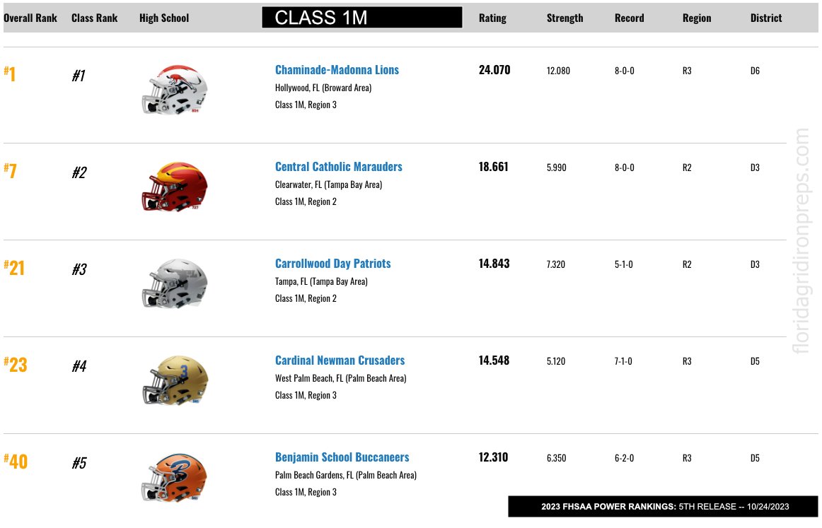 FLgridironpreps's tweet photo. 2023 @FHSAA POWER RANKINGS 🏈
10/24 (5th Release)  

CLASS 1M
TOP 10

#1 CHAMINADE-MADONNA @Nadeboyz 
2 Clearwater Central Catholic @CCCMaraudersFB 
3 Carrollwood Day @CDS_FBall 
4 Cardinal Newman @CNHS_Athletics 
5 Benjamin @BenjaminBucsFB 
6 Jax Providence @mwilliams7474 
7 Jax Trinity Christian @TC_Jax_Football 
8 Orlando Christian Prep @OCPFB 
9 Northside Christian @NCSMustangs_FB 
10 True North Classical @TrueNorthFootb1 

Florida's Class 1M Power Rankings:
https://t.co/RHx6jelWLp
#FLgridiron