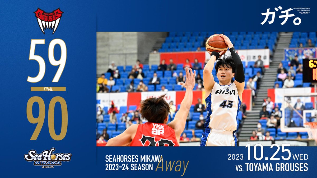 go_seahorses's tweet photo. ▶︎10/25(水)ゲームレポート
今季初のナイトゲームは、ハードなディフェンスから主導権を握ると、7人が二桁得点を挙げる的を絞らせないオフェンスで31点差の快勝。3連勝で通算成績を4勝3敗と白星を先行させた。

全文を読む⬇️
https://t.co/hIVxQ0ZBd0

#シーホース三河 #ガチ https://t.co/YUw6UfM0Xa