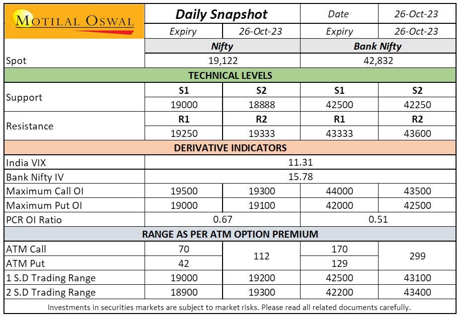 Wish you a great monthly expiry🎢 #volatility was up with fall in #Nifty & #banknifty PCR level Suggested #option #strategy - Bear Put Spread : Nifty Buy 19100 Put & Sell 18950 Put @MotilalOswalLtd #stockmarkets #optionbuying #OptionsTrading #ThursdayMotivation #thursdayfun