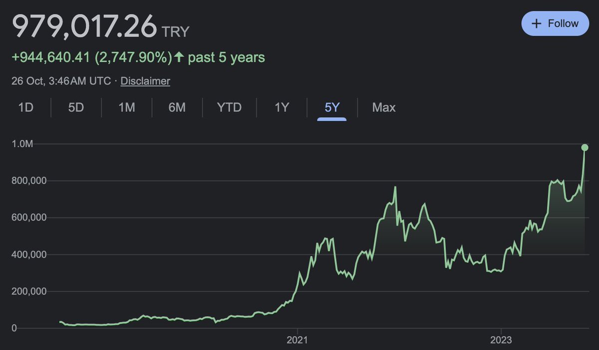 milesdeutscher's tweet photo. #Bitcoin just hit an all-time high in Argentina, Turkey and Nigeria. 🚀 https://t.co/sKRNUaBMX8