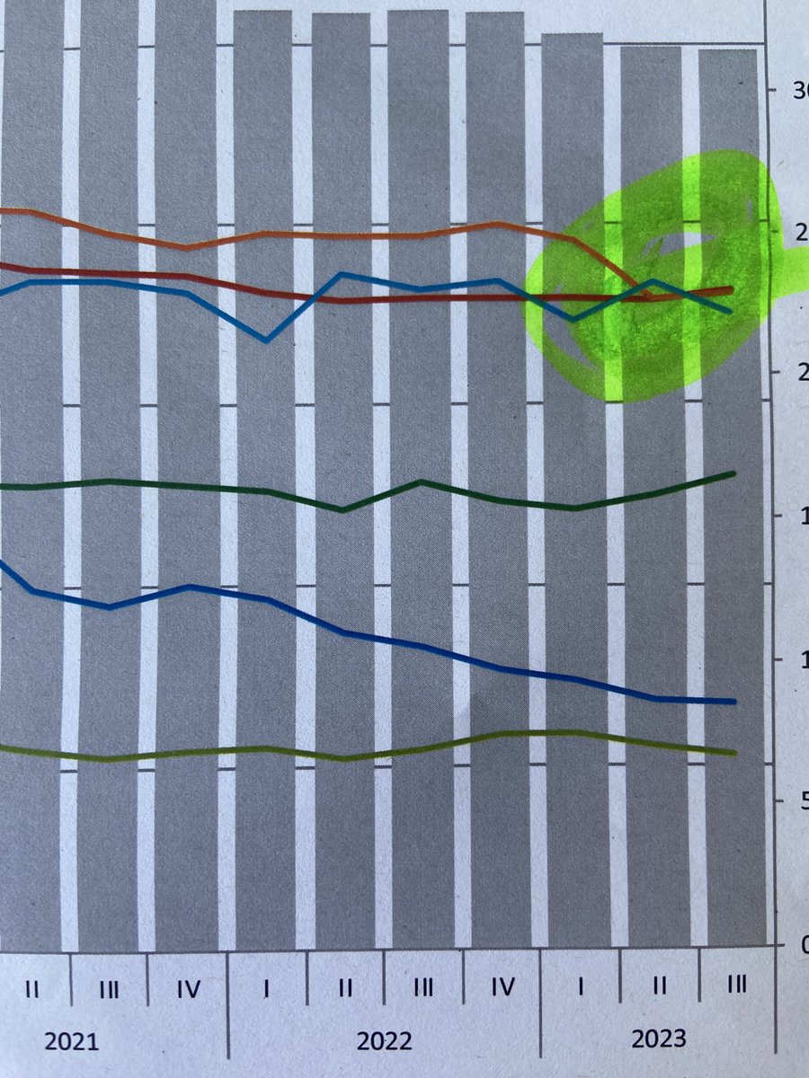 Hurra, wir sind Marktführer! Es ist knapp, aber wahr: Kein Wirtschafts- oder Finanztitel verkauft mehr Hefte als FOCUS MONEY (#IVW III/2023). Vielen Dank an alle Leserinnen/Leser, und vor allem an unser großartiges Team in Redaktion wie Verlag. Hubert Burda Media @FOCUS_Magazin