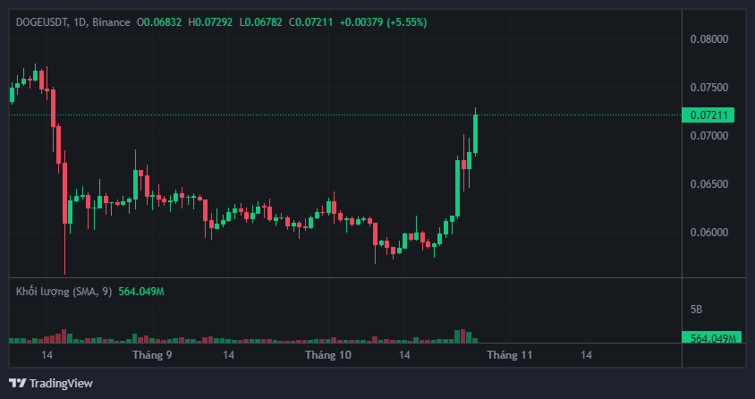 JackSSS_ETH's tweet photo. Chó đã được thả ra :D
Meme season coming à anh em
$DOGE vẫn luôn là đồng coin yêu thích của mình đơn giản:
DOGE là coin đào
DOGE có backer mạnh
DOGE là vua meme
Ông nào cũng có thể out được top 10 đồng coin chứ DOGE thì không bao giờ
#crypto #Jacksss https://t.co/yLnXpjObxE