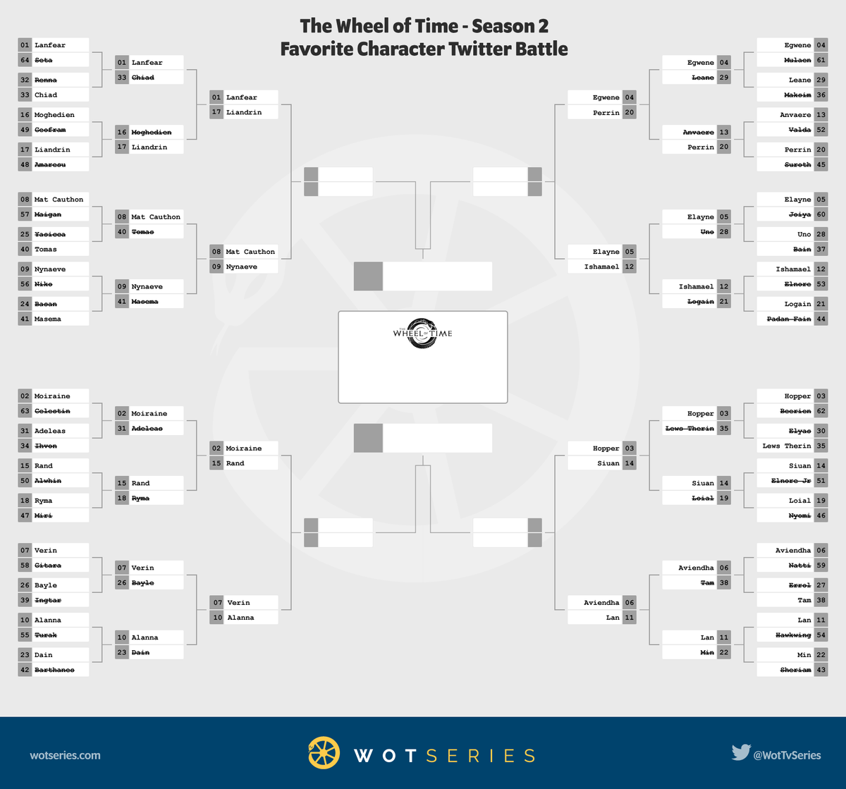 WotTVSeries's tweet photo. ROUND OF 16 - #WotBattle 

Vote for your favorite #TheWheelOfTime character from season 2! We have 8 head-to-head battles. The voting will be open for 2 days in this round. Some of these will hurt 💔

Vote below 👇👇👇 https://t.co/VCG2wfau7a