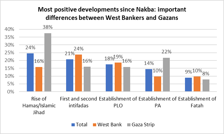 Palestinian pollster Khalil Shikaki and his Palestinian Center for Policy and Survey Research (PCPSR)

Palestinian Center for Policy and Survey June 11 2023  Public Opinion Poll No (88)
pcpsr.org/en/node/944
When asked what has been the most positive or the best thing that has…