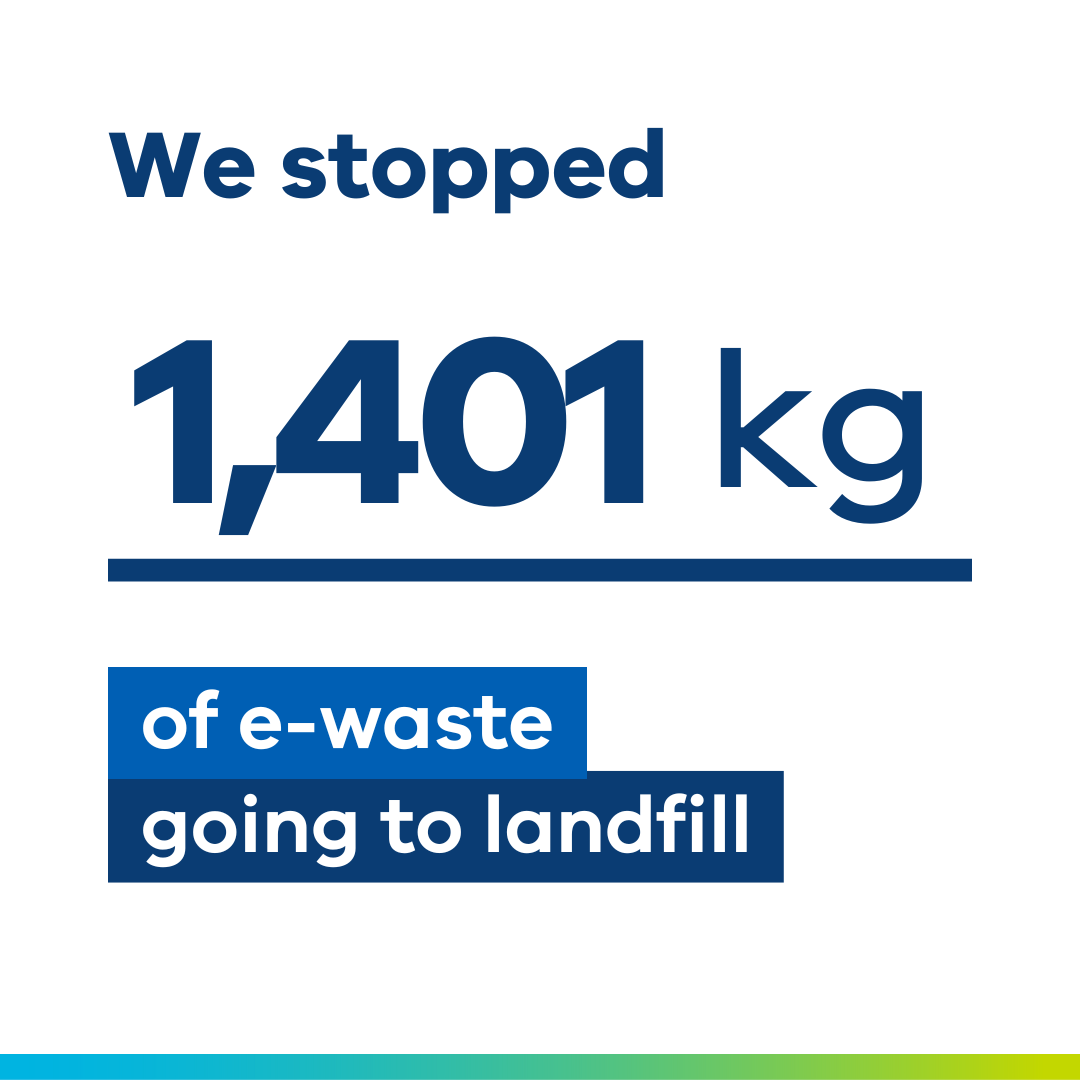 This year we got new laptops 🤓💻

Out with the old. But we made sure to prevent harm to the environment.

We:
🚛 stopped 1,401 kg of e-waste going to landfill
♻ recycled 30.8 m3 of packaging
🌫 saved 222,680 kg of CO2 from entering our atmosphere.

That’s all 💯