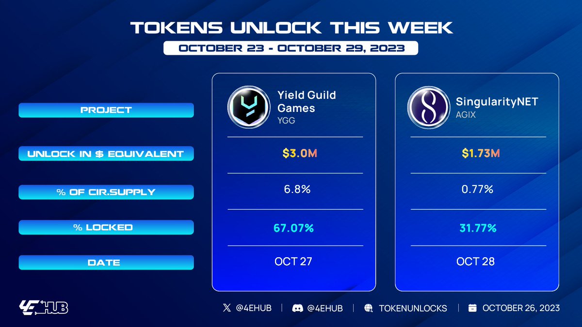 This week 2 projects ( $YGG, $AGIX) will unlock tokens totaling over $4.72 million in value. 🔐 $YGG - 12.58 million tokens ($3M) - October 27 🔐 $AGIX - 9.53 million tokens ($1.72M) - October 28