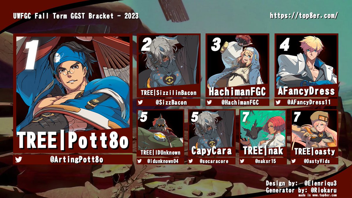 Thanks to everyone who played in our fall term guilty gear strive bracket
The turnout was great and we hope you all enjoyed the event!
1. <a href="/ArtingPott8o/">Pott8o</a> 
2. <a href="/SizzBacon/">SizzilinBacon</a> 
3. <a href="/HachimanFGC/">JM | Hachiman</a> 
4. @AFancyDress11 
5. <a href="/idunknown04/">BUNK | IDUnknown</a> 
5. @socaracore 
7. <a href="/naksr15/">nak</a> 
7. <a href="/OastyVids/">Oasty</a>