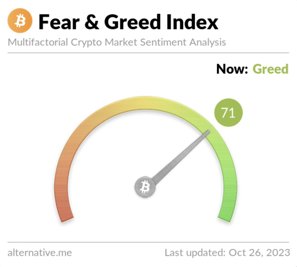 Bitcoin Fear & Greed Index reaches its highest level since November 2021.