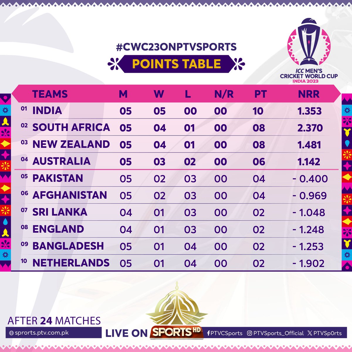#CWC23 
Points table after 24 Matches
#cwc23onptvsports