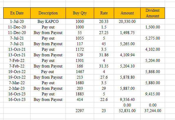 JMHABizLounge's tweet photo. #JMHA #PSX #KSE100
Power of Compounding in #KAPCO
ہم کیپکو پر بات کررہے تھے ۔۔ آج کمپاؤنڈنگ ایفٹ کو دیکھتے ہیں ۔ اس شیٹ کو دیکھیں اور اس کا تجزیہ کریں تو اندازہ ہوگا آج سے 3 برس پہلے یکم جولائی 2020 کو ہم نے ایک ہزار شیئرز خریدے 20.33 روپے کے حساب تو ہمارا خرچہ 20 ہزار 330 روپے ہوا ۔ بس یہی انویسمنٹ ہماری تھی ۔۔ اس پر پہلا پے آؤٹ 1500 روپے کا ملا اور ایکس ڈیٹ پر ہم نے اس مزید بائینگ کرلی اور تین سال تک ہم ہر ایکس ڈیٹ پر اس کی بائینگ کرتے رہے ۔۔
تین سال میں ڈیویڈنڈ کی رقم سے خریدے گئے شیئرز ایک ہزار سے بڑھ 2297 ہوگئے ۔ اسی طرح پے آؤٹ جو پہلا 1500 تھا تین سال میں بڑھ کر 9 ہزار 300 تک پہنچ گیا ۔ تین سال میں آپ نے اس پر 37 ہزار کا پرافٹ کمایا ۔۔ جبکہ بغیر کمپاؤنڈنگ یہ 24 ہزار بنتا تھا ۔