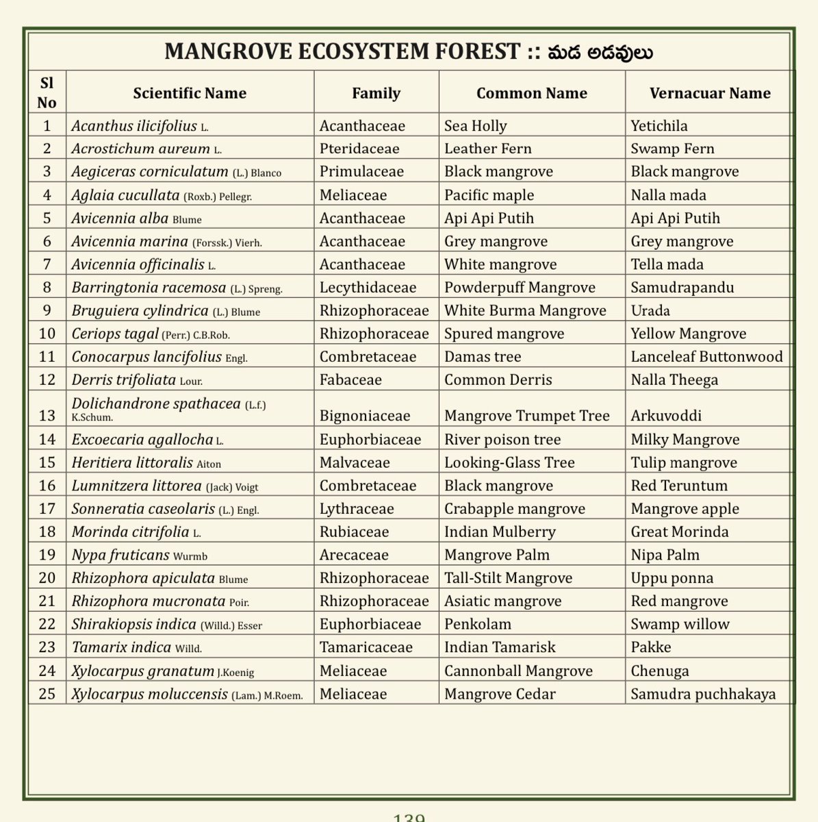 (55/75) MANGROVE ECOSYSTEM FOREST
<a href="/TSFDCL/">Telangana Forest Development Corporation Ltd</a>
<a href="/HarithaHaram/">Telangana Forest Dept.</a>
<a href="/FCRIHyderabad/">FCRI Hyd Telangana</a>
<a href="/TelanganaCMO/">Telangana CMO</a>
<a href="/PMOIndia/">PMO India</a>
<a href="/bsi_moefcc/">Botanical Survey of India</a>
<a href="/bgci/">Botanic Gardens Conservation International</a>
<a href="/UNBiodiversity/">UN Biodiversity</a>
<a href="/FAOclimate/">FAO Climate Change & Biodiversity</a>
<a href="/UNEP/">UN Environment Programme</a>
<a href="/RoyalBotanical/">Royal Botanical</a>
<a href="/IcfreIndia/">Indian Council of Forestry Research and Education</a>
<a href="/RoyalBotanical/">Royal Botanical</a>
<a href="/TreesforCities/">Trees for Cities</a>