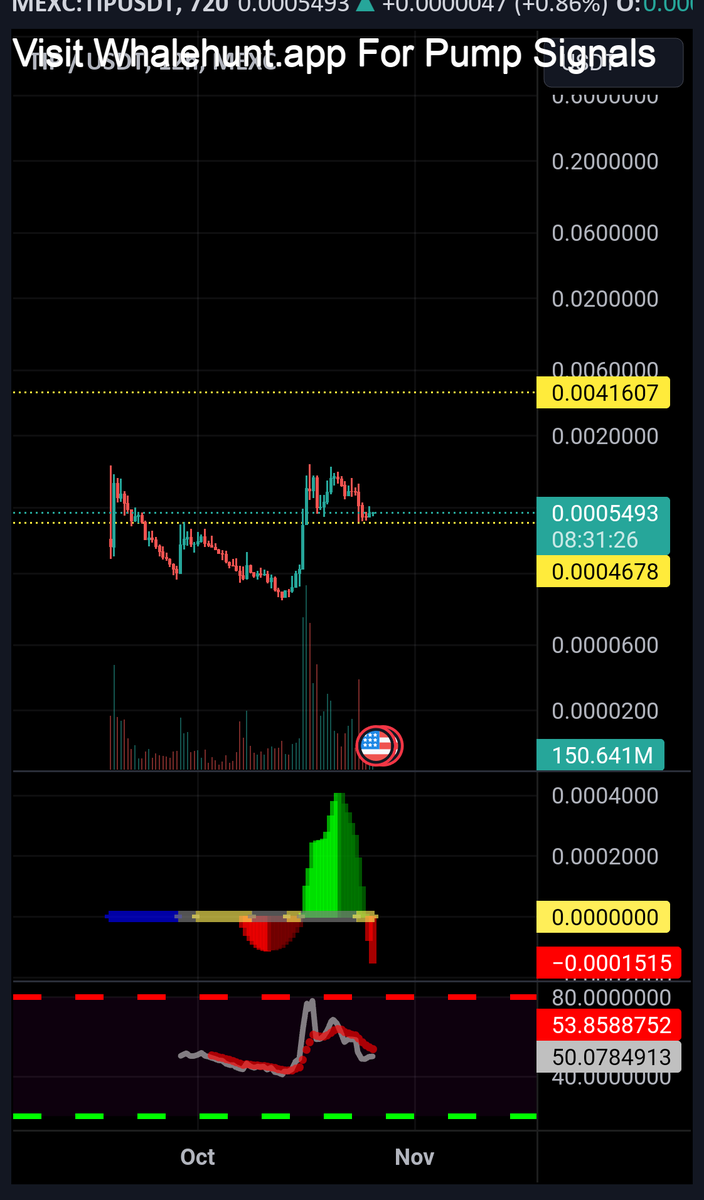 AndrewGriUK's tweet photo. #TIP Closing above the support for 5 consecutive days 
Forming higher lows for last 3 days. 

Buy range 0.00046-51 
Lev : 10x 
Tgt : 0.0025-41
 #TIPUSDT https://t.co/JiUmeO49C7