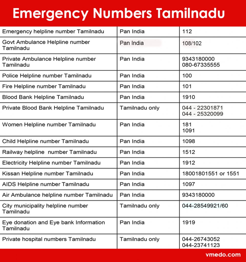 KHByte's tweet photo. தமிழ்நாட்டின் முக்கியமான அவசர உதவி எண்கள்.

Emergency helpline number Tamilnadu.

#Helpline #Tamilnadu https://t.co/zwVDudEEWV