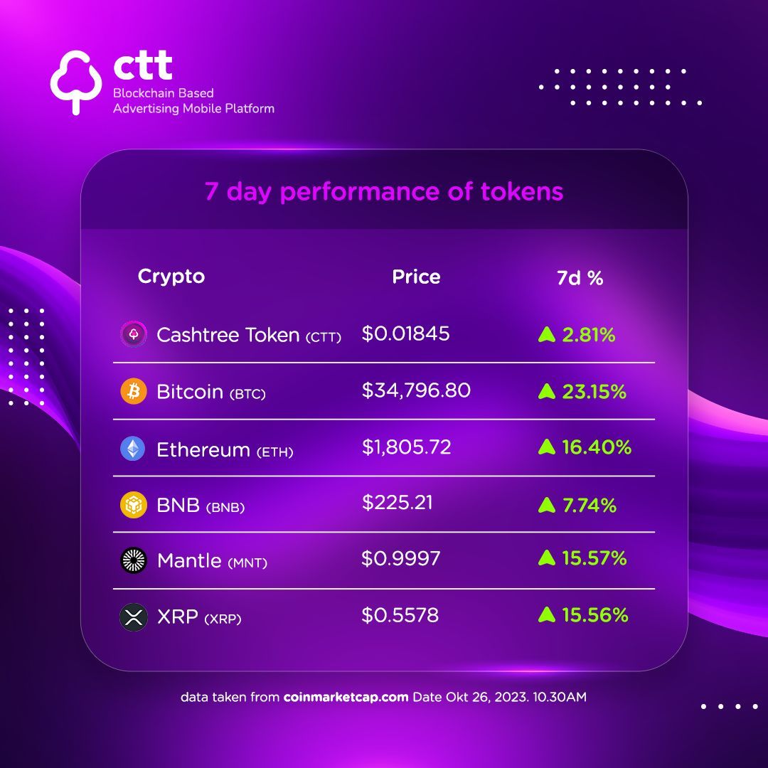 cashtreeglobal's tweet image. 📊 The 7-day performance numbers are in! CTT, BTC, ETH, BNB, Mantle, XRP - how did they fare? Are you holding any of these tokens? Let&apos;s break down the week in crypto! 🚀 #WeeklyPerformance #CryptoTokens #CTT #MANTLE