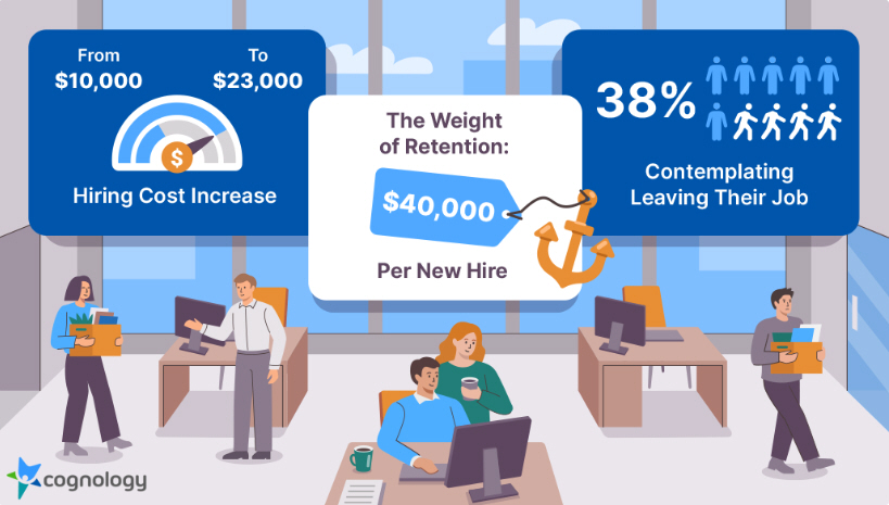 cognology's tweet photo. 💡 Fact: The average cost of hiring in Australia is now $23,000 per candidate. Reduce new hire turnover with actionable insights from Cognology. 👉 Read https://t.co/ybjCMePCmf #HRCosts #NewHire https://t.co/6NSnT35ngE