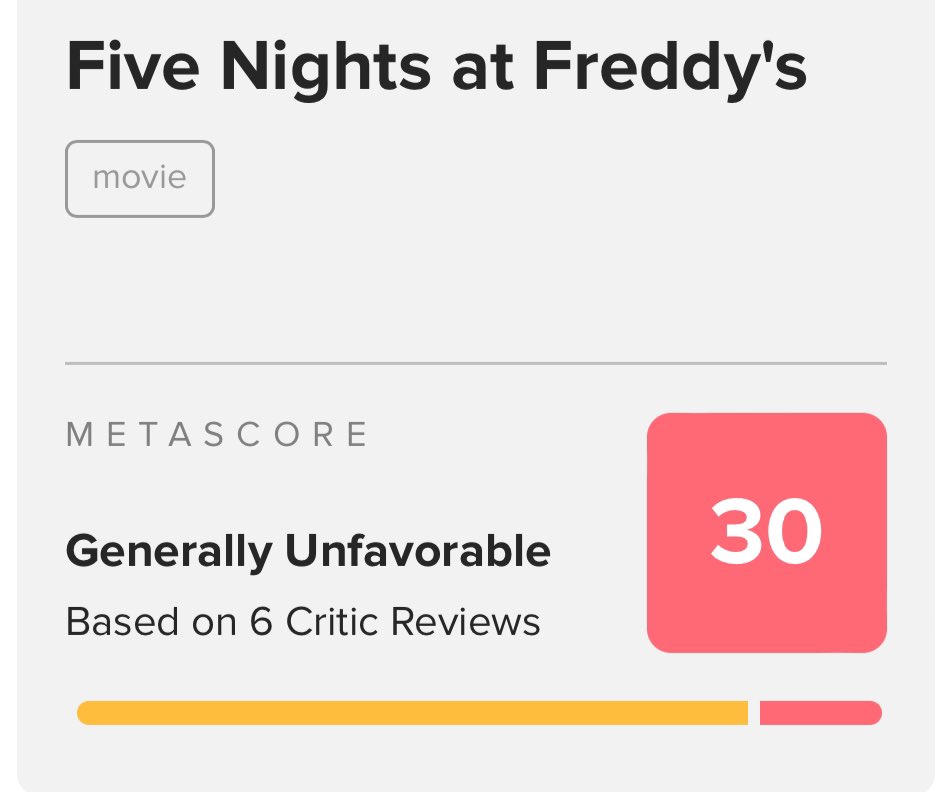 #متداول
فيلم 'FIVE NIGHTS AT FREDDY'S' يحقق 30% على Metacritic.
#FNAF #FiveNightsAtFreddys #Movie #Metacritic #ChrisAvery #KathrynNewton #RobbieGould #JaimeLeeCurtis #KevinMcHale #BrianTee #JamesWan