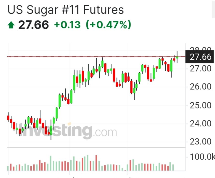 MarketScientist's tweet photo. #USSugar
$28 on screen for the first time since 2011...
High of last 2 decades is around $34...
Seems $30-32 is coming in next few weeks...
Although exports are banned temporarily...Can we see the positive impact of it on sugar companies? https://t.co/pxDvGYDocm