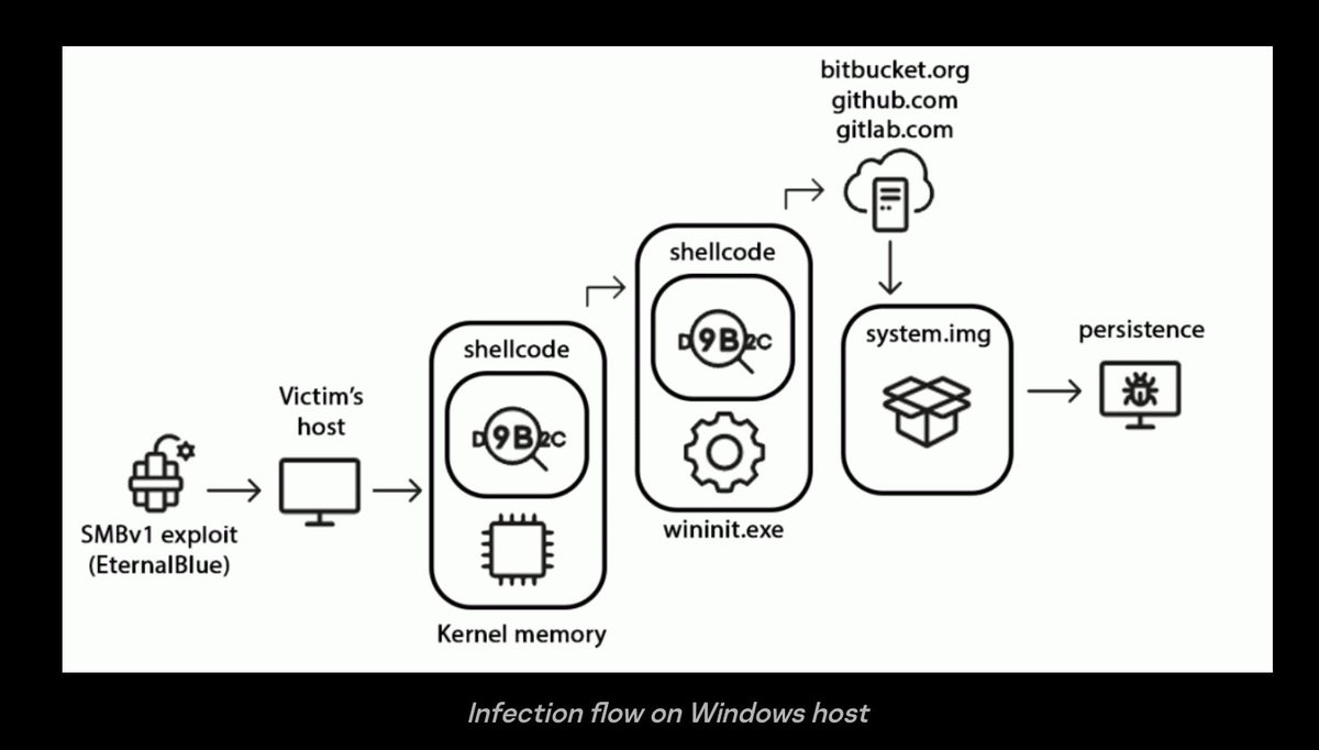 e_kaspersky's tweet image. Hot off #TheSAS2023 presses. #StripedFly: Perennially flying under the radar.

securelist.com/stripedfly-per…