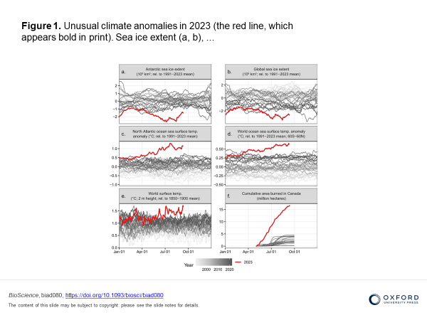 The 2023 state of the climate report: Entering uncharted territory has been published. Very scary findings (the red lines show 2023 values; the black previous years). Hard to dispute that we are heading for disaster. doi.org/10.1093/biosci…