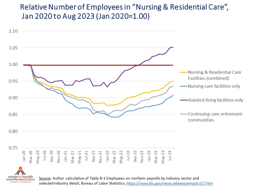 biancafrogner's tweet photo. Upon closer look, #assistedliving is the driving up the employment numbers in the nursing home sector while SNFs are slow to recover and remain at 10% below pre-pandemic levels, likely related to closures.

2/2 https://t.co/XiqH9PR469