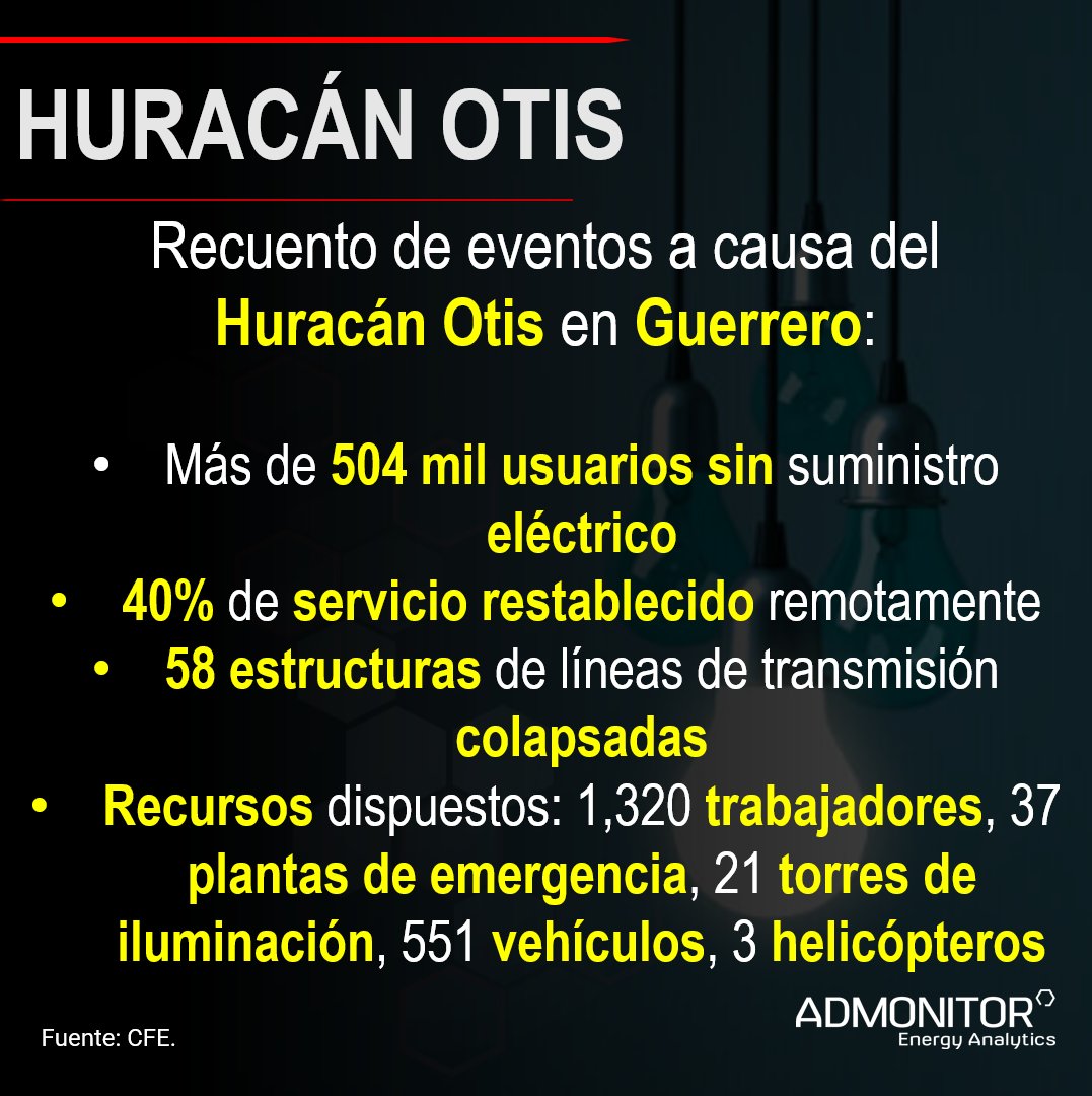 AdmonitorEnergy's tweet photo. #HuracanOtis - De acuerdo con el último comunicado de la #CFE sobre los eventos ocasionados por el #huracán #Otis, se ha restablecido el suministro #eléctrico del 40% de los más de 504 mil usuarios afectados, y se reportan 58 estructuras de #transmisión #colapsadas. https://t.co/iJrOGDswoS
