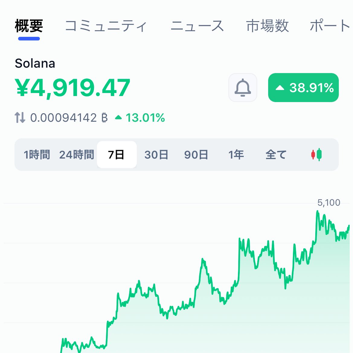 STEPN_almond's tweet photo. SOLが5000円に戻るなんて考えてもなかった😅

1万円に戻るなんて思ってもないけど、、、
S国にとってはいいこと🥰

#STEPN https://t.co/Jo2hBtyeGP