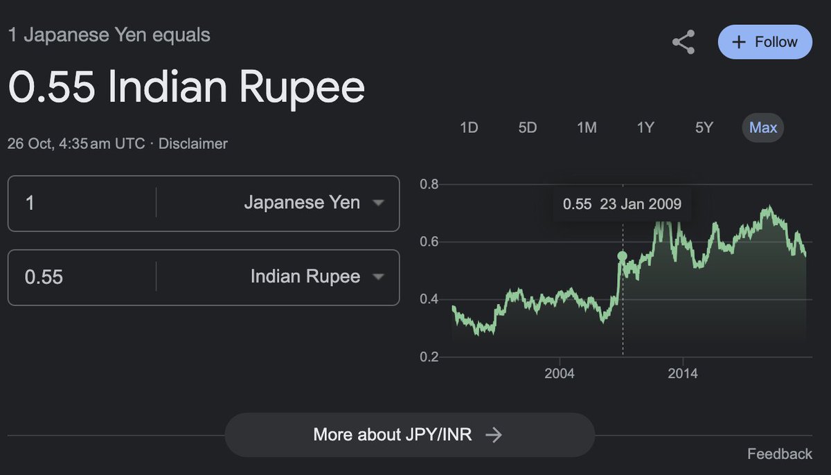 JPY-INR is at the same level in late 2023 as it was in early 2009. That is,  over around 15 years - there has been almost no depreciation in nominal  terms (100