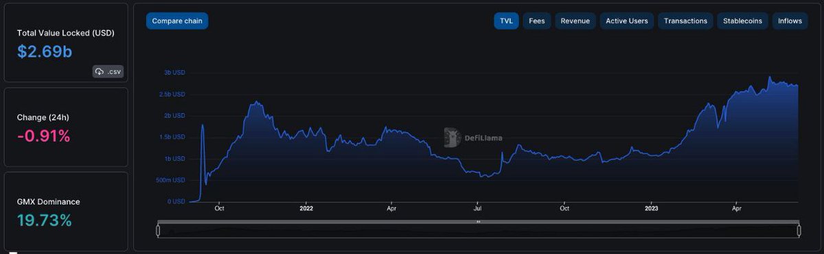 btcmurakami's tweet photo. Florence have decided to choose Arbitrum as our L2 home as it has emerged as a leader in DeFi and innovation, demonstrated not only by the vibrant and active community but also by the continuous inflow of TVL to the chain even after their $ARB airdrop. #iweb3 #krsuccess https://t.co/9rEt7S0i6z