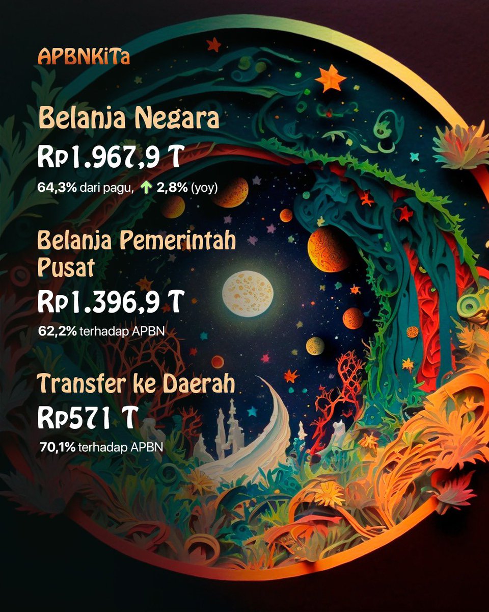 Kita mulai dari kinerja #UangKita

Pendapatan negara di akhir kuartal tiga sudah mencapai Rp2.035,6 T dan sudah dibelanjakan sebesar Rp1.967,9 T untuk  berbagai program kesejahteraan masyarakat

Pendapatan negara ini sudah mencapai 82,6% dari target APBN tahun ini loh 🥰