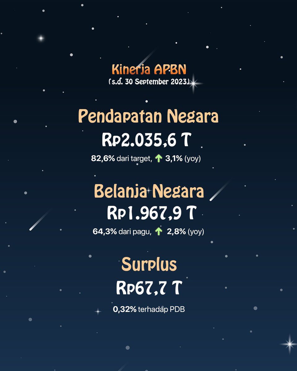 KemenkeuRI's tweet photo. Kita mulai dari kinerja #UangKita

Pendapatan negara di akhir kuartal tiga sudah mencapai Rp2.035,6 T dan sudah dibelanjakan sebesar Rp1.967,9 T untuk  berbagai program kesejahteraan masyarakat

Pendapatan negara ini sudah mencapai 82,6% dari target APBN tahun ini loh 🥰 https://t.co/S4OXqLqsDe