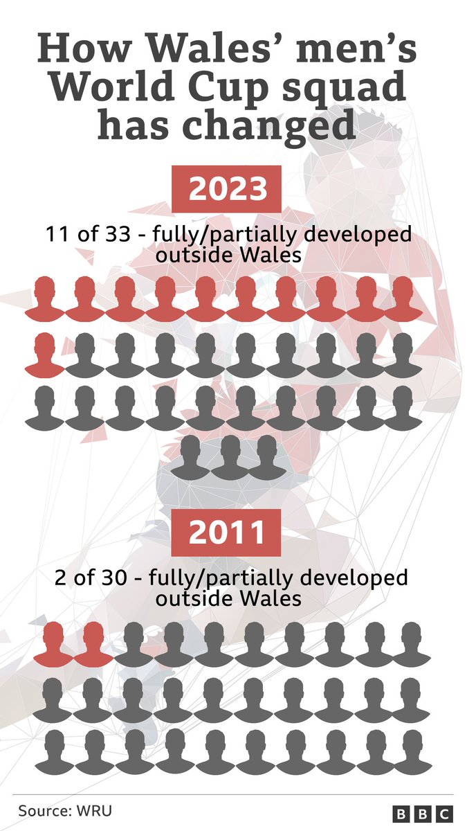 Eleven of this year's 33-man Wales Rugby World Cup squad were fully or partially developed outside Wales, compared with just two at the 2011 tournament BBC Wales Investigates looks at how Welsh rugby is developing talent bbc.in/3tJWvVX
