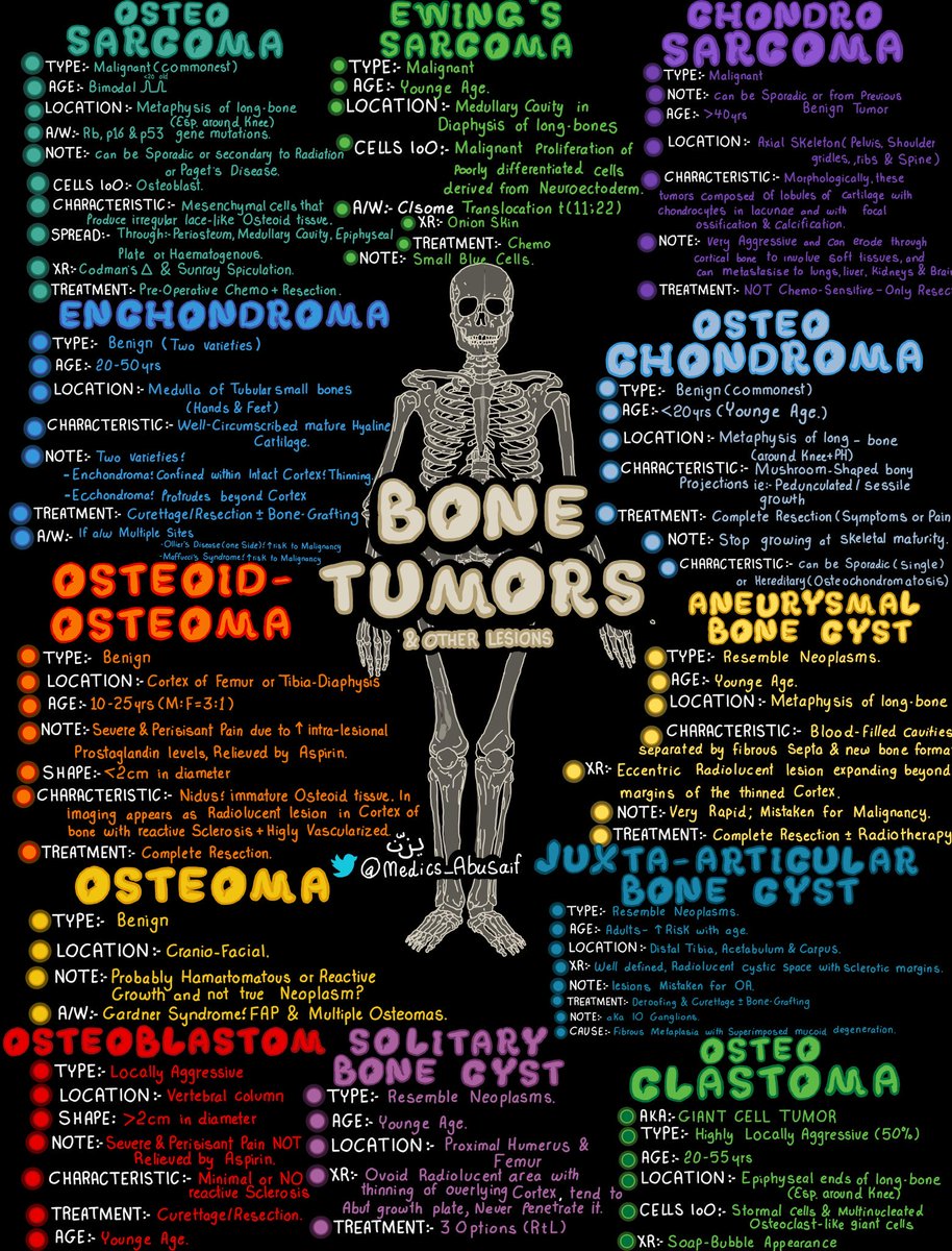 Bone tumors from <a href="/medics_AbuSaif/">يـزّن الغماس</a>