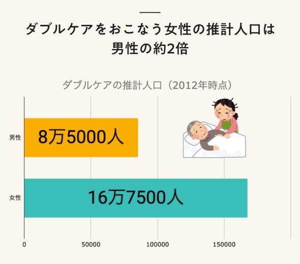 Rodec_Urei's tweet photo. @ppsh41_1945 政府はダブルケアの問題をどう考えるのか？
介護、育児に追われて働きたくても働けない第3号もいる。約25万人。

第3号被保険者廃止は乱暴。
第一、その分は厚生年金から拠出されている。

それなら今まで厚生年金���ら拠出した分を返さないといけない。武見と連合の芳野も第3号廃止派。
#主婦年金廃止 https://t.co/SPC2156niP