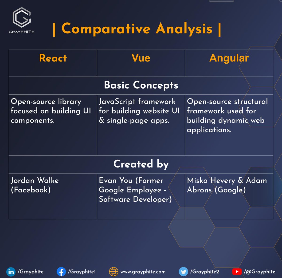 Grayphite2's tweet photo. According to the Stack Overflow Developer Survey 2023, React is the most popular JavaScript framework, followed by Angular &amp; Vue.

#reactjs #vuejs #angularjs #framework #Popular #SoftwareDevelopment #Software #developer https://t.co/pFcM94JCwI