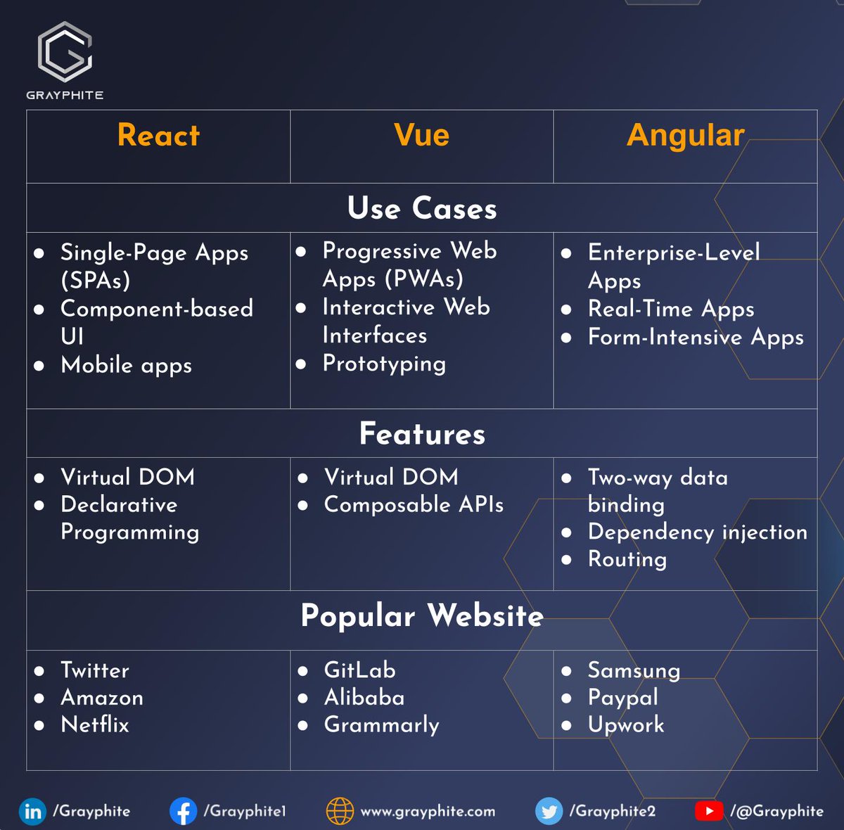 Grayphite2's tweet photo. According to the Stack Overflow Developer Survey 2023, React is the most popular JavaScript framework, followed by Angular &amp; Vue.

#reactjs #vuejs #angularjs #framework #Popular #SoftwareDevelopment #Software #developer https://t.co/pFcM94JCwI