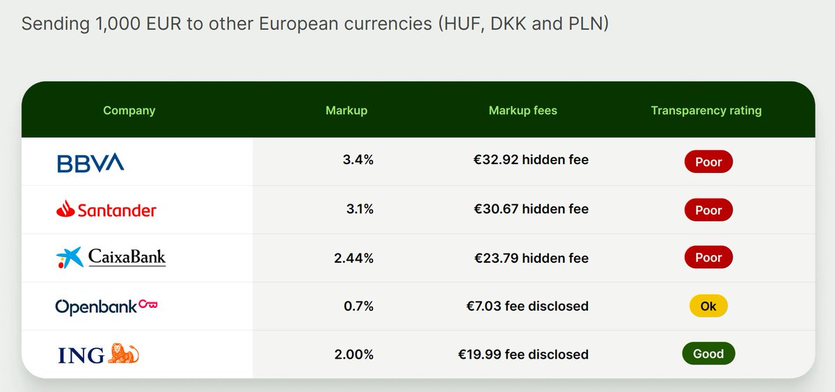 Some help, Spanish twitter!? 🇪🇸

We've updated the research from larger Spanish banks - Caixa, Santander, BBVA on how they're marking up exchange rates for their customers and hiding fees.

But we're missing Sabadell - who can share anonymised(!) screenshots? Exhibits in thread..