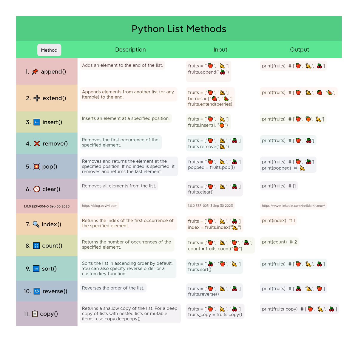 ezvizicom's tweet image. Python List Methods #Python #PythonProgramming #PythonBeginner #Python3 #PythonCode #PythonDeveloper #Pythonista #PyDev #LearnPython #PythonTips #Pythonic #PythonFramework #PythonLibraries #PythonScript #PythonTutorials #PyData #PythonForDataScience #PythonModules #PythonProjects