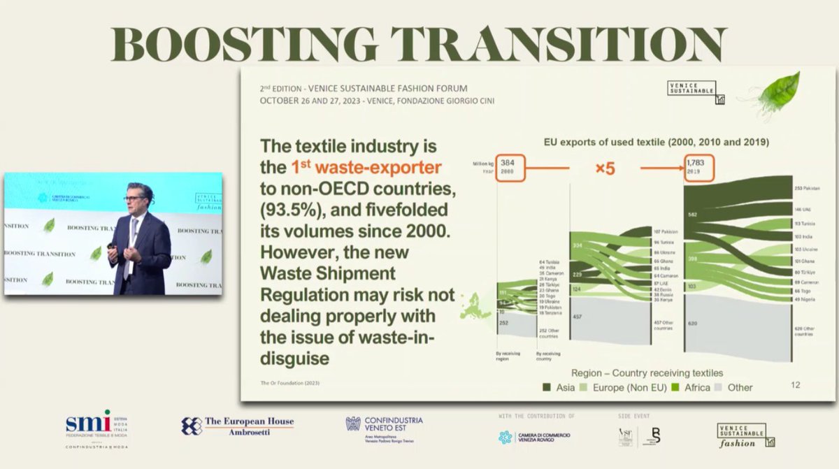 #VeniceSFF
L'industria tessile è quella che esporta più rifiuti in Paesi extra-OCSE. Una quantità aumentata di 5 volte in 20 anni.
<a href="/CarloCici/">carlo cici</a>, Partner e Resp. Area Sustainability #TEHA