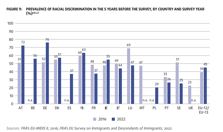 The vast majority of people with African descent in Germany say they have been victims of racial discrimination, according to EU report It's the highest level among the included countries and it has jumped almost half since the last survey fra.europa.eu/sites/default/…