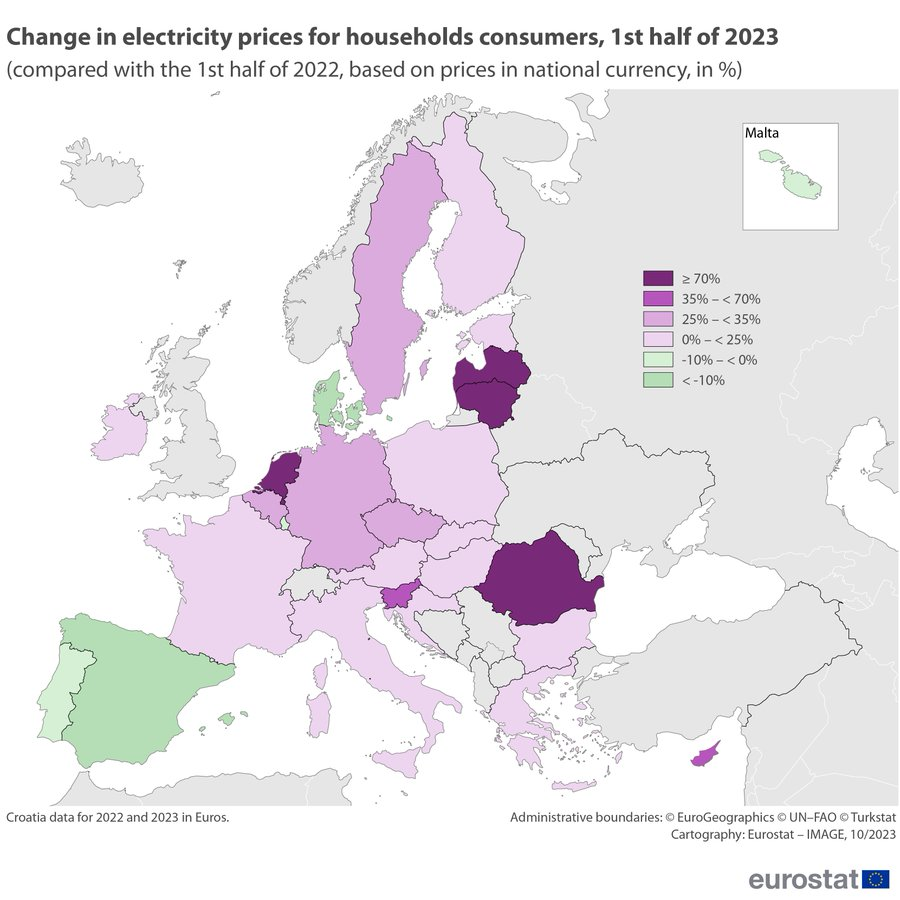 JulenBollain's tweet photo. Según Eurostat, el precio de la electricidad subió en 22 países de la UE durante el primer semestre de 2023 👇🏽

Mayores subidas:
🇳🇱 Países Bajos (+953%)
🇱🇹 Lituania (+88%)
🇷🇴 Rumanía (+77%)

Mayores bajadas:
🇪🇸 España (-41%)
🇩🇰 Dinamarca (-16%)
🇵🇹Portugal (-6%)

El timo ibérico https://t.co/OlVqKa6Ug4