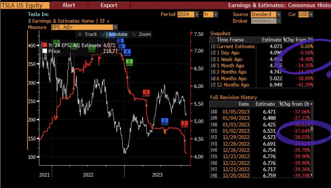garyblack00's tweet photo. Many $TSLA bulls are in denial about the efficacy of TSLA price cuts. FY’23 and FY’24 volume ests have actually fallen 8-10% over the past year while FY’23 and FY’24 Adj eps est are down 35-40%.  Many bulls argue that $TSLA stock up +72% YTD (vs NDX+31%) but that’s the wrong time period to use, since price cuts started in China in 4Q and the market always looks forward.  Over the past year, $TSLA stock -5% vs NDX +26%.  Facts matter.
