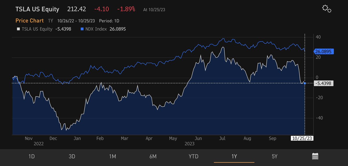 garyblack00's tweet photo. Many $TSLA bulls are in denial about the efficacy of TSLA price cuts. FY’23 and FY’24 volume ests have actually fallen 8-10% over the past year while FY’23 and FY’24 Adj eps est are down 35-40%.  Many bulls argue that $TSLA stock up +72% YTD (vs NDX+31%) but that’s the wrong time period to use, since price cuts started in China in 4Q and the market always looks forward.  Over the past year, $TSLA stock -5% vs NDX +26%.  Facts matter.
