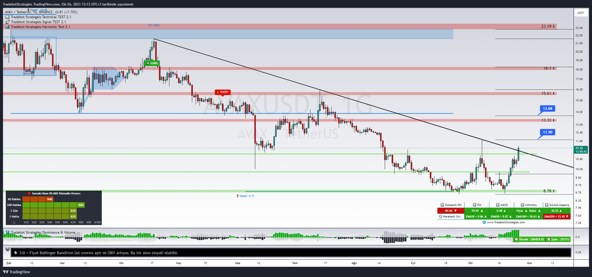 #AVAX Trend Kırılımı Gerçekleşti. Trend Üstünde Tutunması Durumunda Potansiyel Hedefleri Grafikteki Gibi👍

💳Tradebot İndikatörlerine Sahip Olmak İçin Web Sitemizden Kripto Para , Havale veya Kredi Kartına *9 Taksit İle Ödeme Yapabilirsiniz. İndirim Kodu : " TradebotTW5 "
