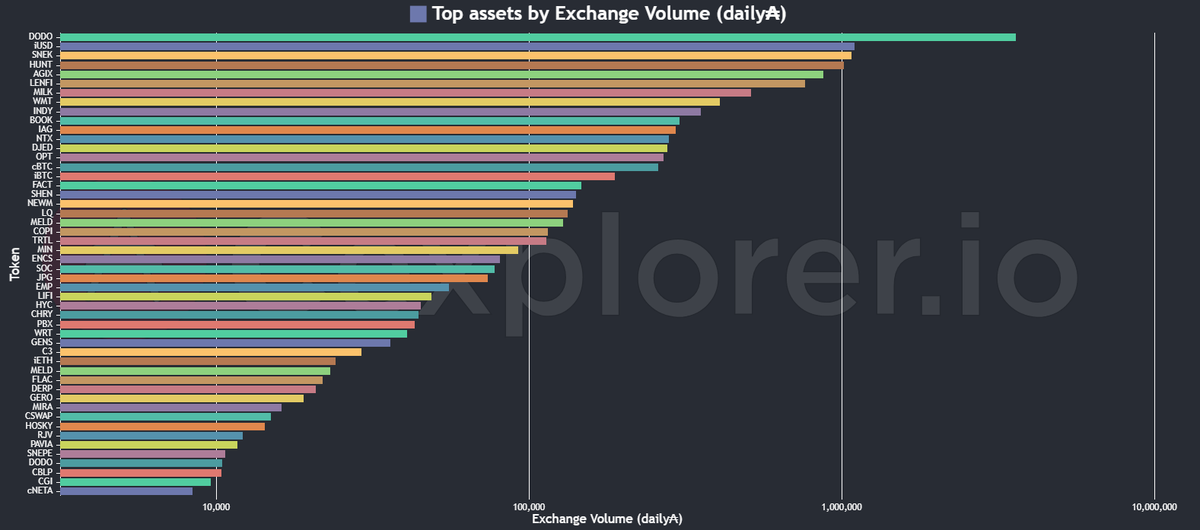 Andre08302410's tweet photo. How #CardanoEcosystem is looking today ☀️
#TopAssets #ExchangeVolume #TopGainers #TopLosers https://t.co/4lvcjhbXJR