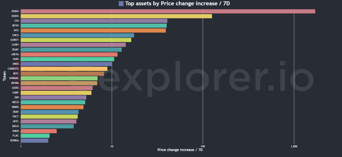 Andre08302410's tweet photo. How #CardanoEcosystem is looking today ☀️
#TopAssets #ExchangeVolume #TopGainers #TopLosers https://t.co/4lvcjhbXJR