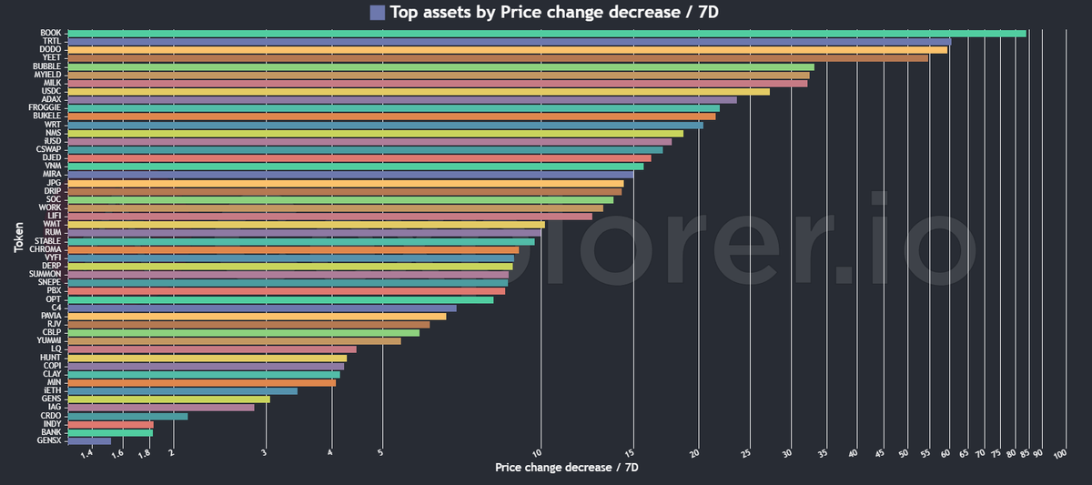 Andre08302410's tweet photo. How #CardanoEcosystem is looking today ☀️
#TopAssets #ExchangeVolume #TopGainers #TopLosers https://t.co/4lvcjhbXJR